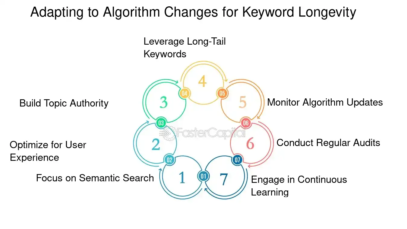 Adapting to Algorithm Changes for Keyword Longevity - Keyword research: Keyword Positioning: Keyword Positioning: Strategizing for Top Search Results